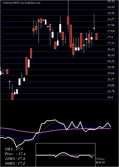  Daily chart PuretechHealth