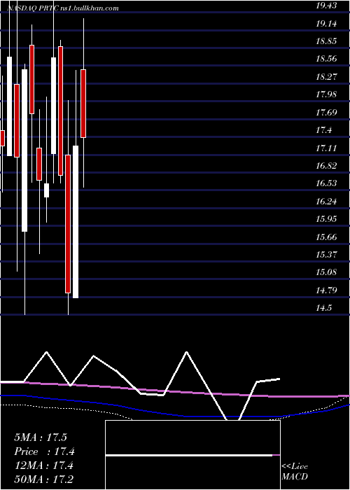  monthly chart PuretechHealth