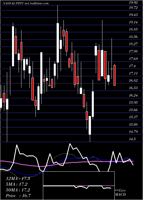  weekly chart PuretechHealth