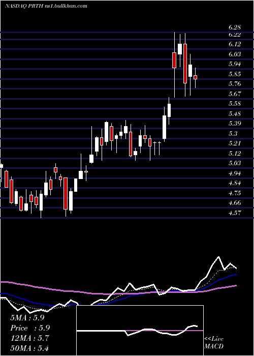  Daily chart PriorityTechnology