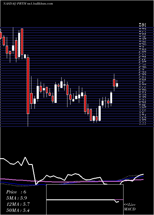  weekly chart PriorityTechnology