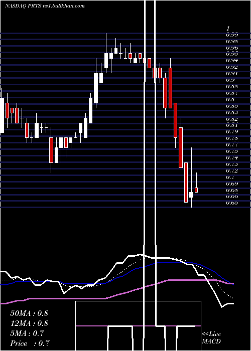  Daily chart US