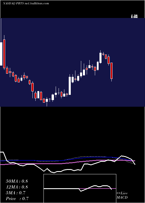  weekly chart US