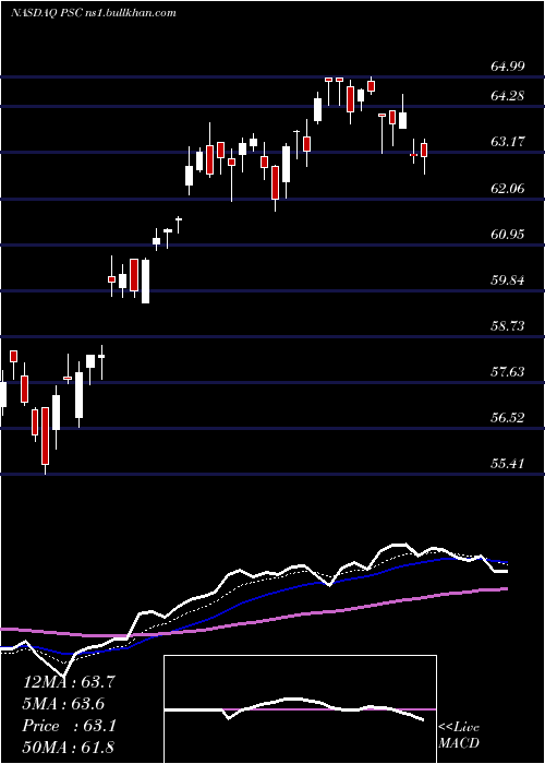  Daily chart PrincipalU