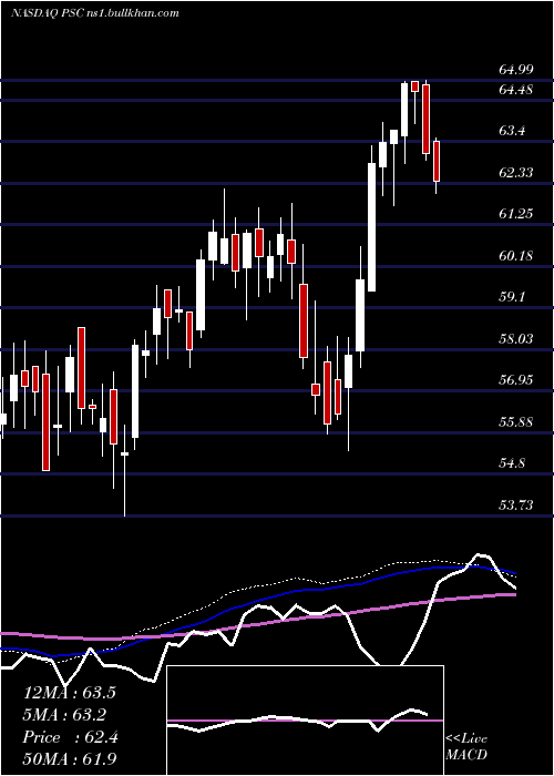  weekly chart PrincipalU