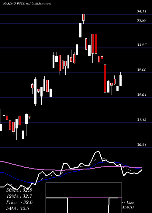  Daily chart InvescoS