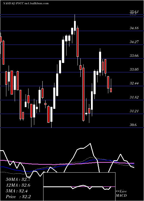  weekly chart InvescoS
