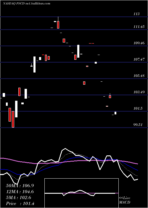  Daily chart InvescoS