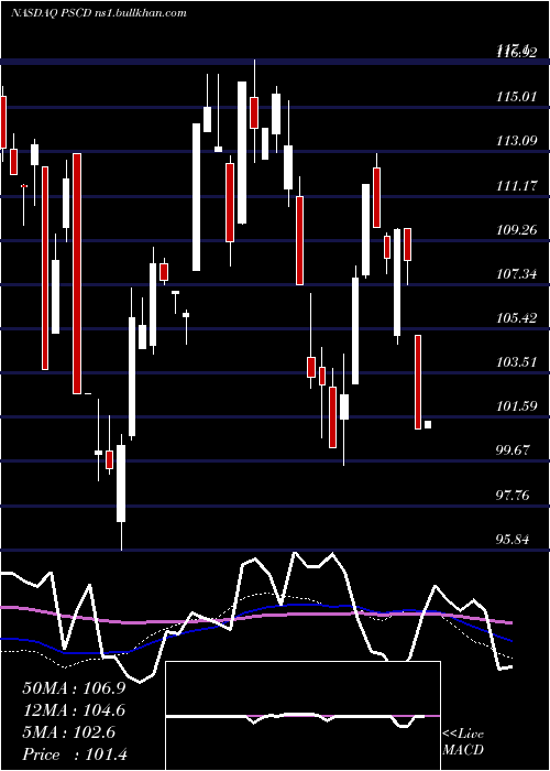  weekly chart InvescoS