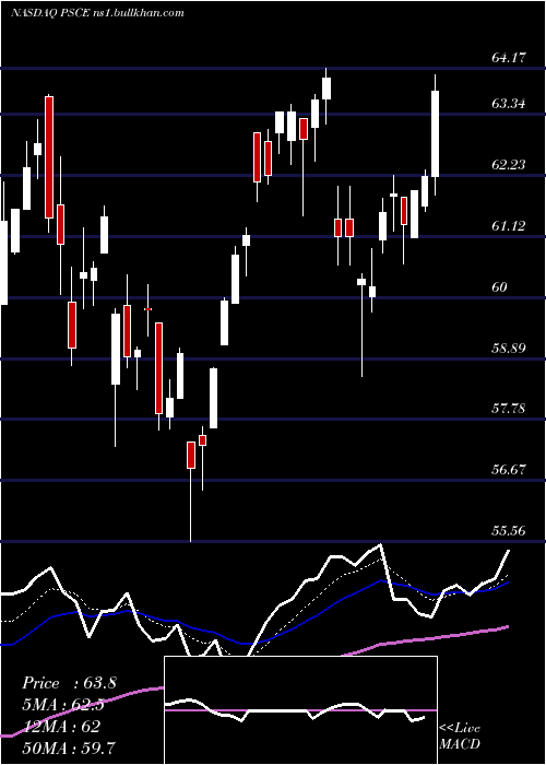  Daily chart InvescoS