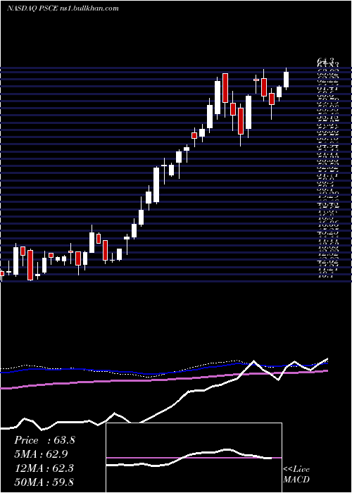  weekly chart InvescoS