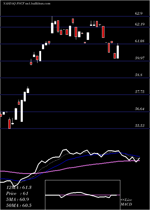  Daily chart InvescoS