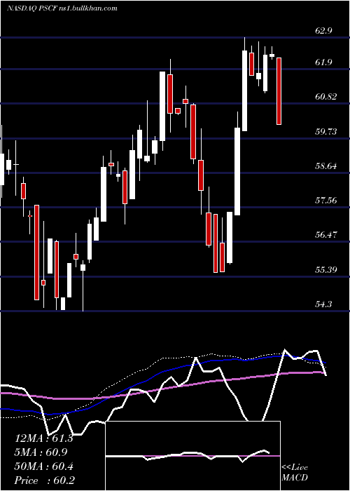  weekly chart InvescoS