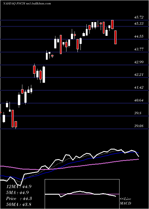  Daily chart InvescoS