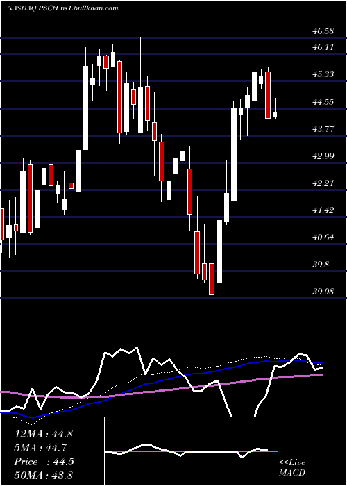  weekly chart InvescoS