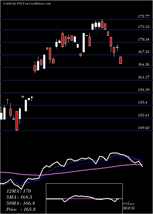  Daily chart InvescoS