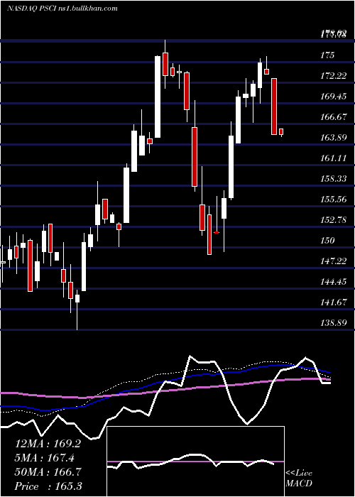  weekly chart InvescoS