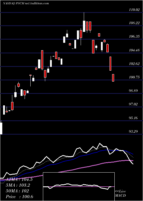  Daily chart InvescoS