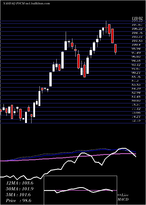  weekly chart InvescoS