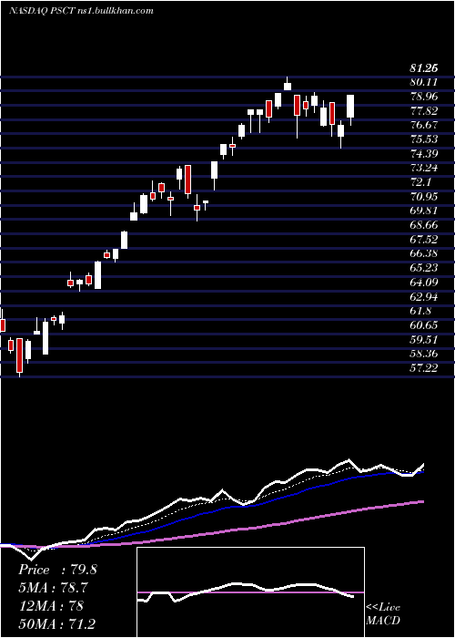  Daily chart InvescoS