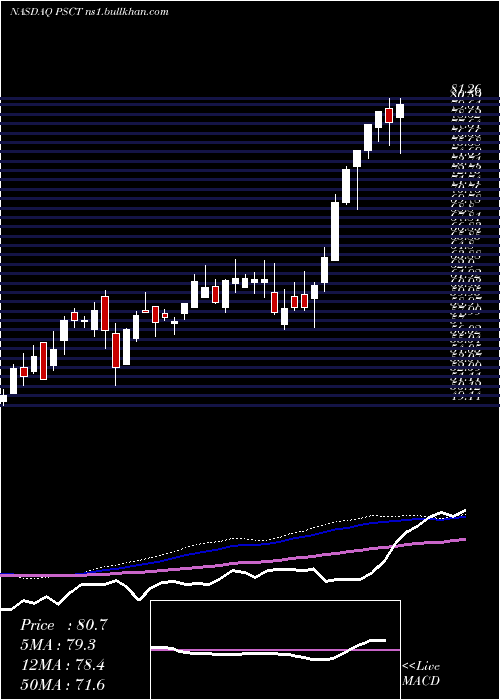  weekly chart InvescoS