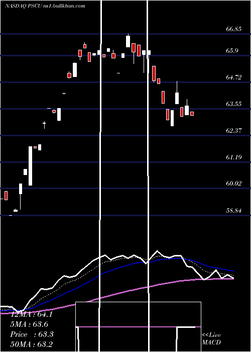  Daily chart InvescoS