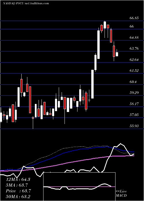  weekly chart InvescoS