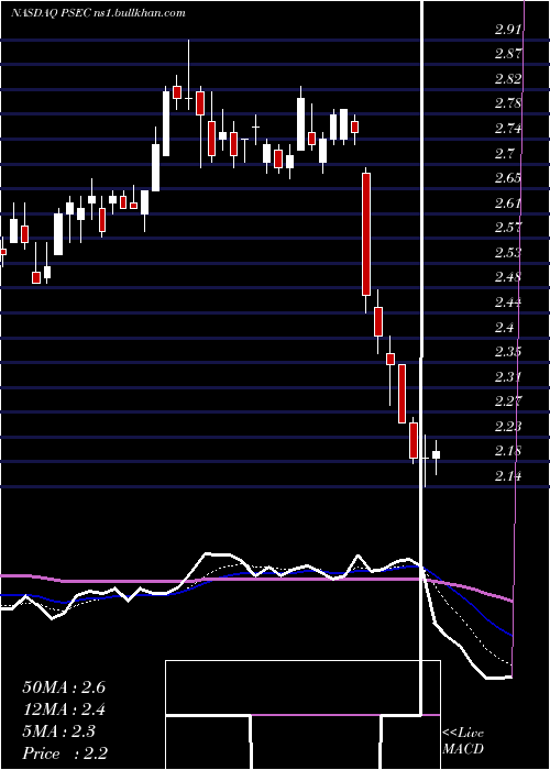  Daily chart ProspectCapital