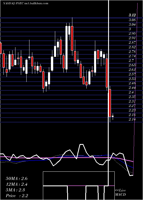  weekly chart ProspectCapital