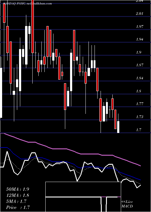  Daily chart PerformanceShipping