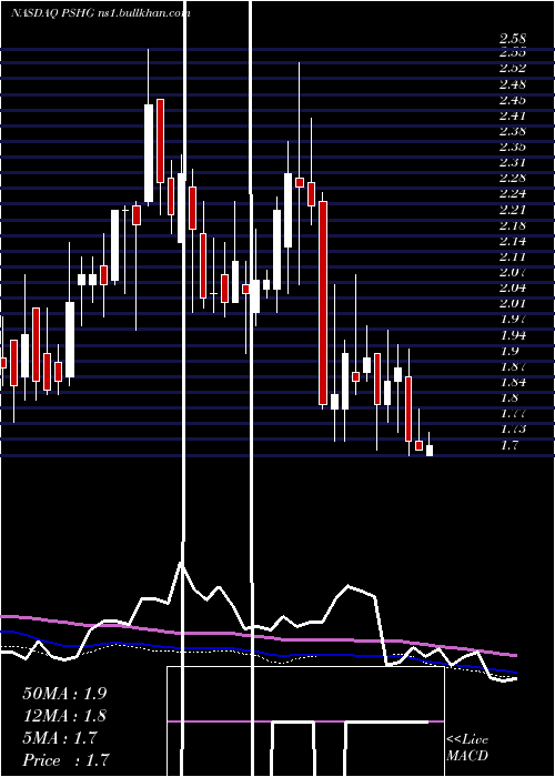  weekly chart PerformanceShipping