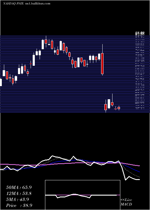  Daily chart PowerSolutions