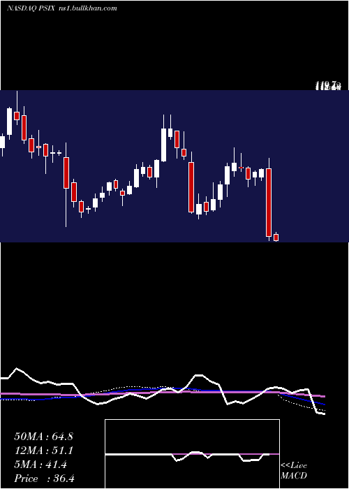 weekly chart PowerSolutions