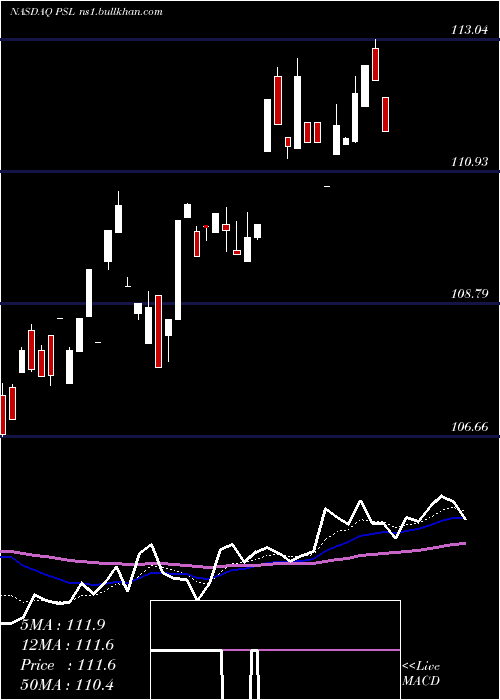  Daily chart InvescoDwa