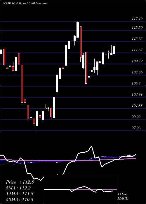  weekly chart InvescoDwa