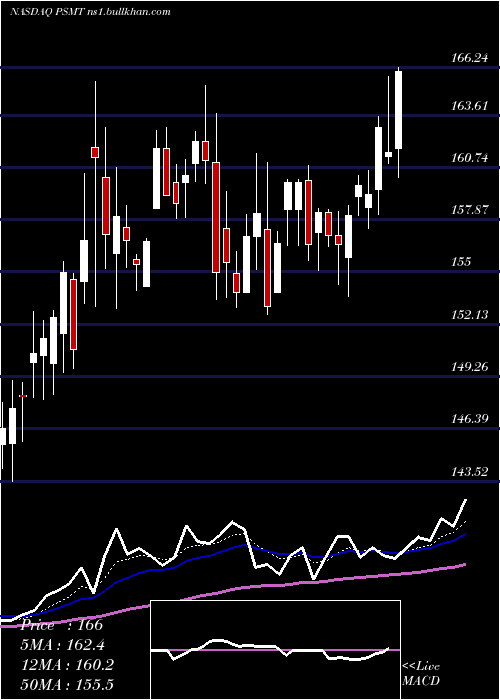  Daily chart PricesmartInc
