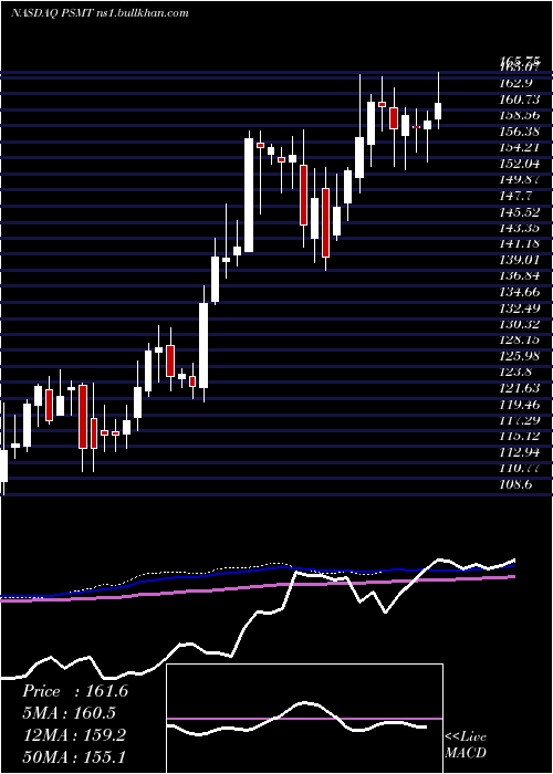  weekly chart PricesmartInc