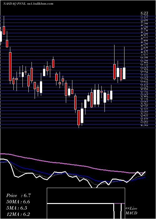  Daily chart PersonalisInc