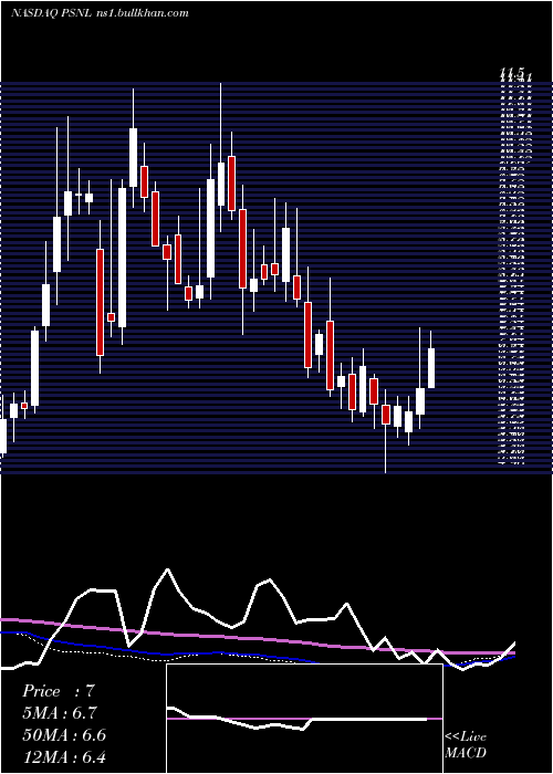  weekly chart PersonalisInc