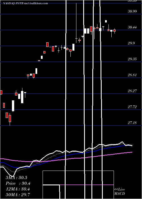  Daily chart PostrockEnergy