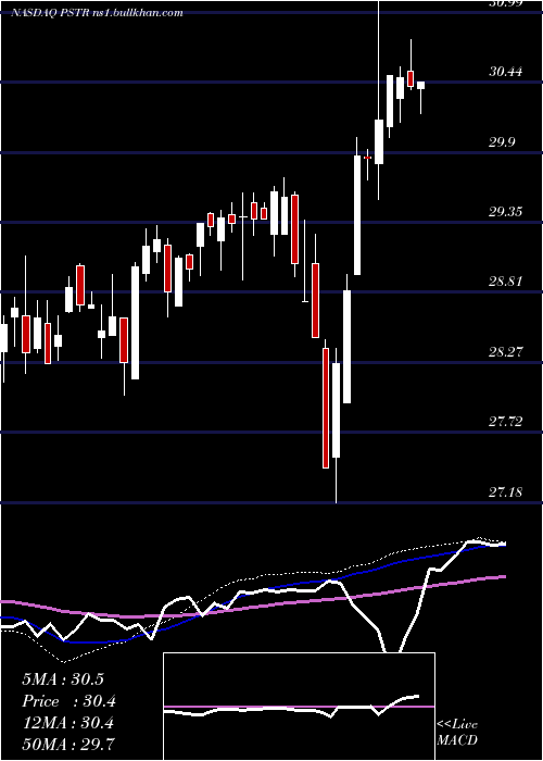  weekly chart PostrockEnergy