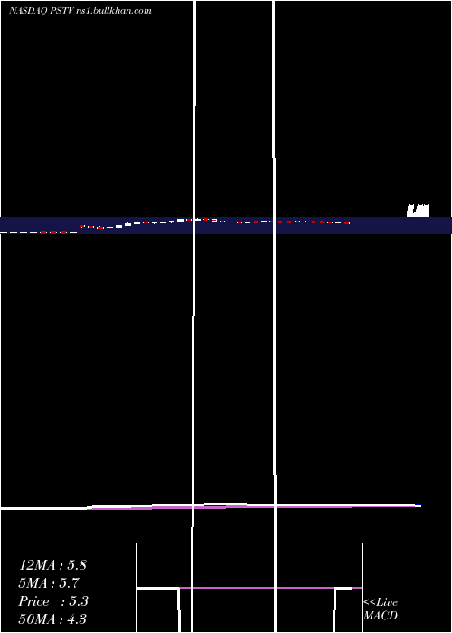  Daily chart PlusTherapeutics