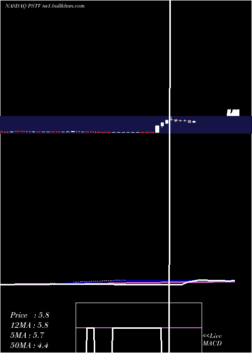  weekly chart PlusTherapeutics