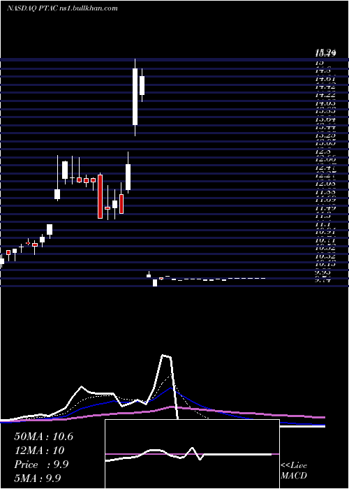  Daily chart ProptechAcquisition