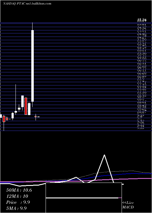  monthly chart ProptechAcquisition