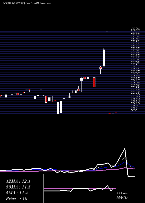  Daily chart ProptechAcquisition