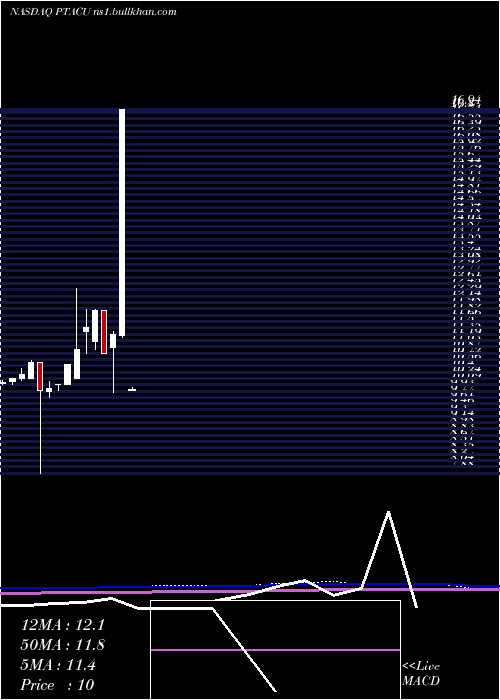  monthly chart ProptechAcquisition