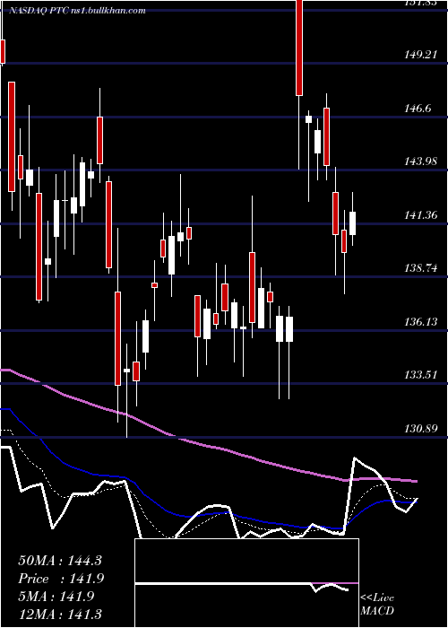  Daily chart PtcInc