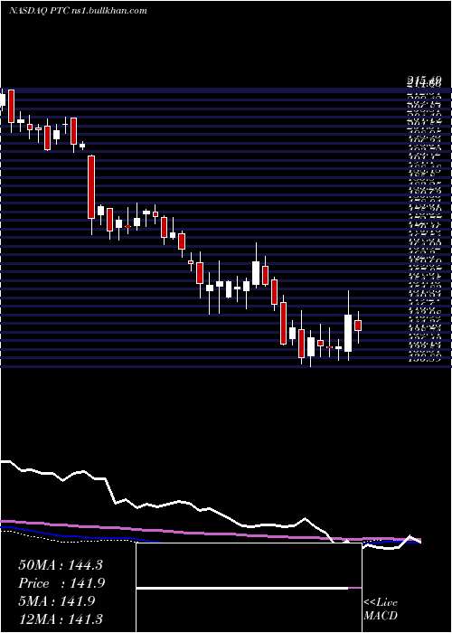  weekly chart PtcInc