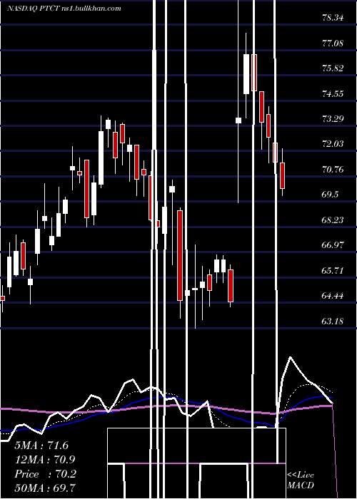  Daily chart PtcTherapeutics
